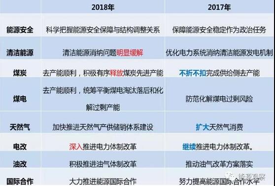 國家能源局年中工作會透露出5方面變化